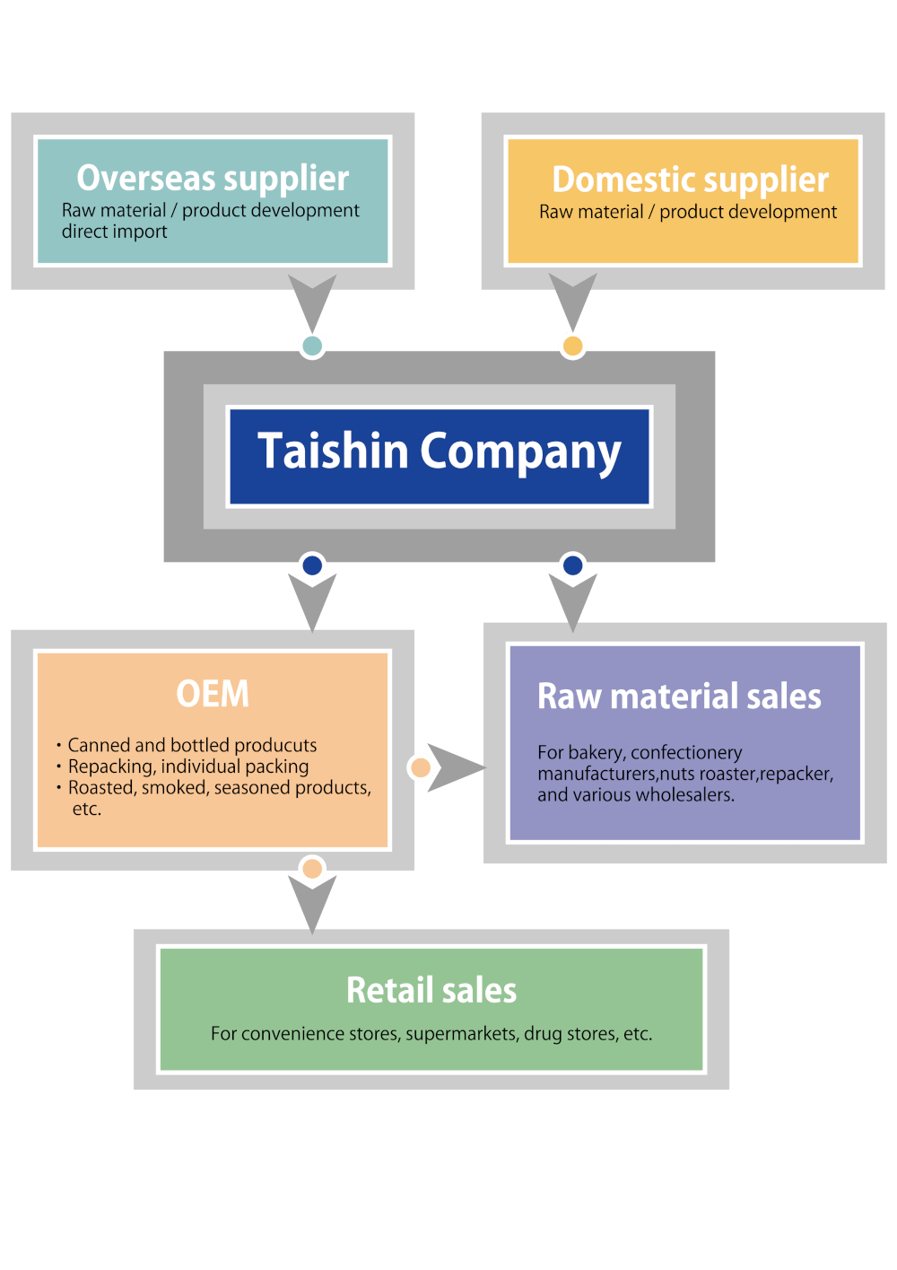 Product development/distribution scheme
